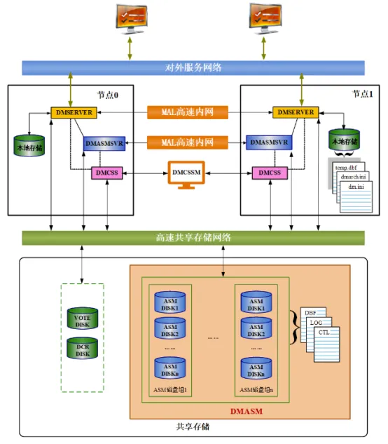 达梦 DMDSC 共享存储集群介绍 - 图2