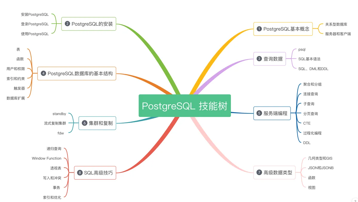 目前最火的PostgreSQL数据库，我通关了 | PostgreSQL技能树测评