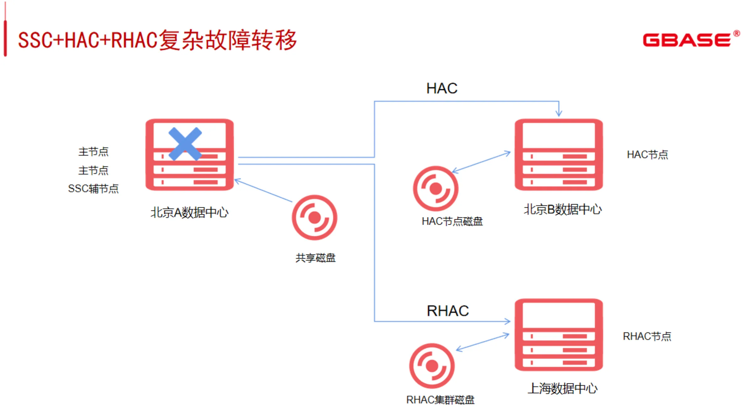 Oracle 替代方案？GBase 8s 集群架构一览 - 图9