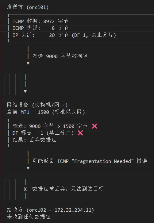 Oracle RAC 再遇 MTU 坑：cssd 无法启动！ - 图3