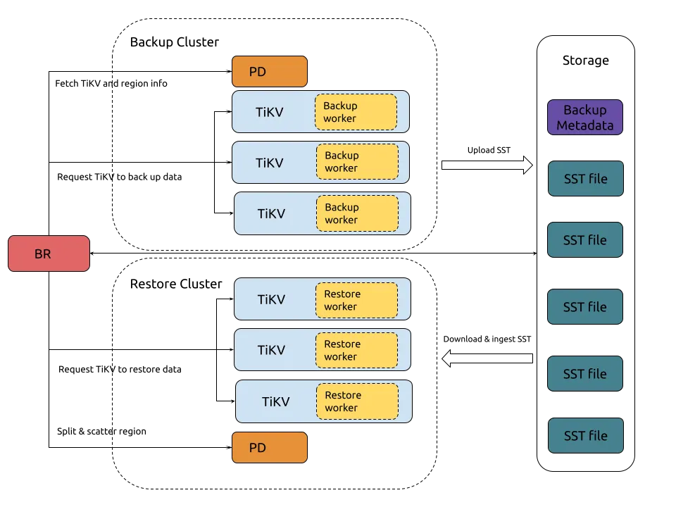 TiDB 备份与恢复整理