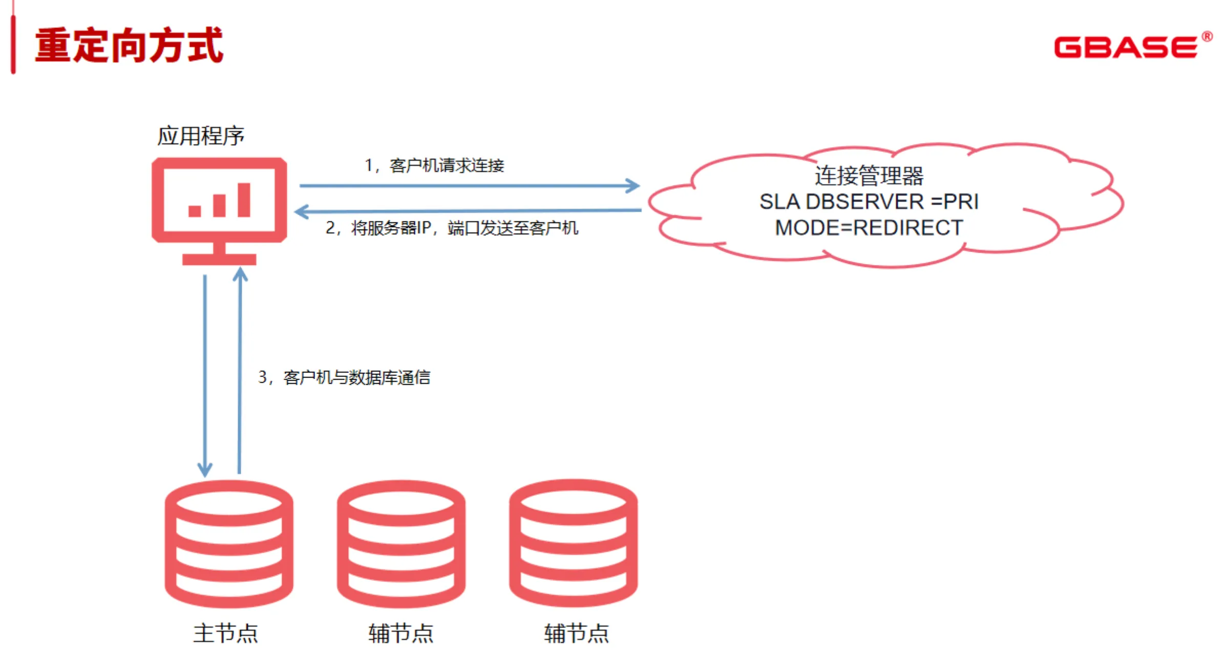 实战篇：一步步教你搭建 GBase 8s SSC 共享集群 - 图7