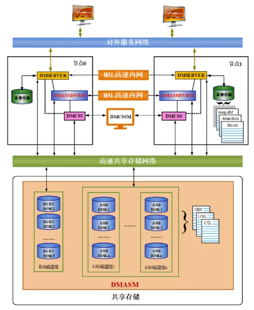 达梦 DMDSC 共享存储集群介绍 - 图3
