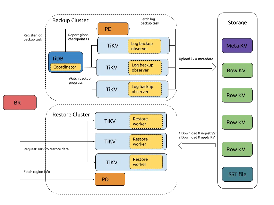 TiDB 备份与恢复整理 - 图4