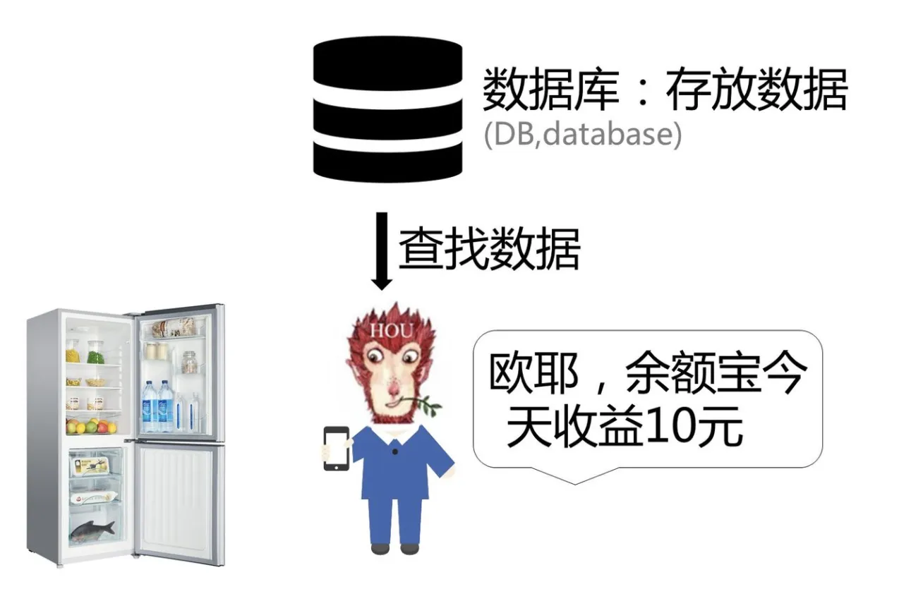 基础篇：数据库 SQL 入门教程 - 图4