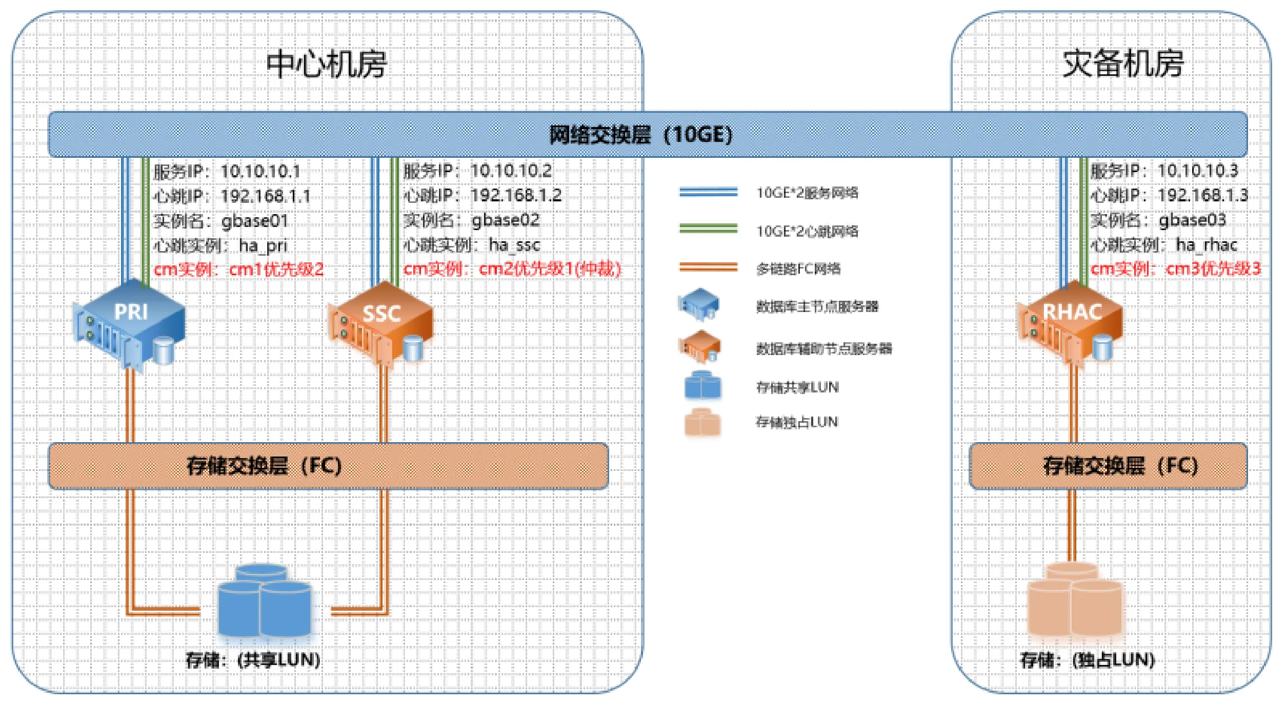 Oracle 替代方案？GBase 8s 集群架构一览 - 图5