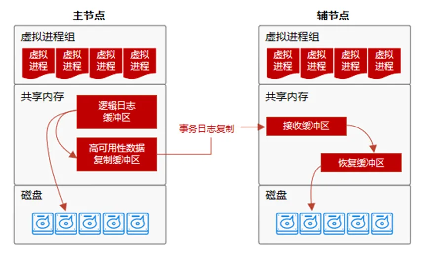 Oracle 替代方案？GBase 8s 集群架构一览 - 图3