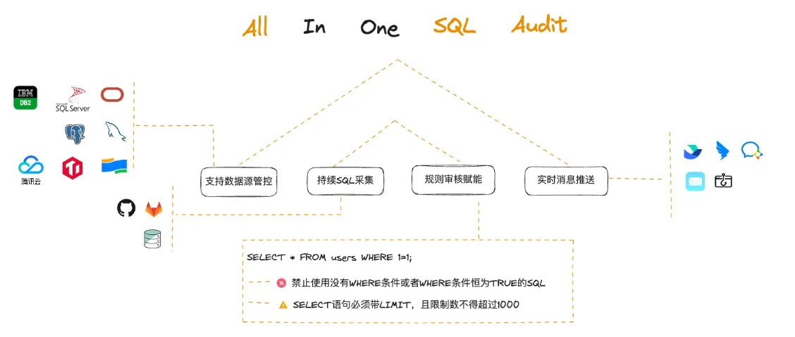 开源免费！SQLE：简单易用的 SQL 质量治理平台 - 图2