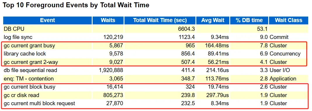 实战篇：enq: TM - contention 等待事件分析 - 图2