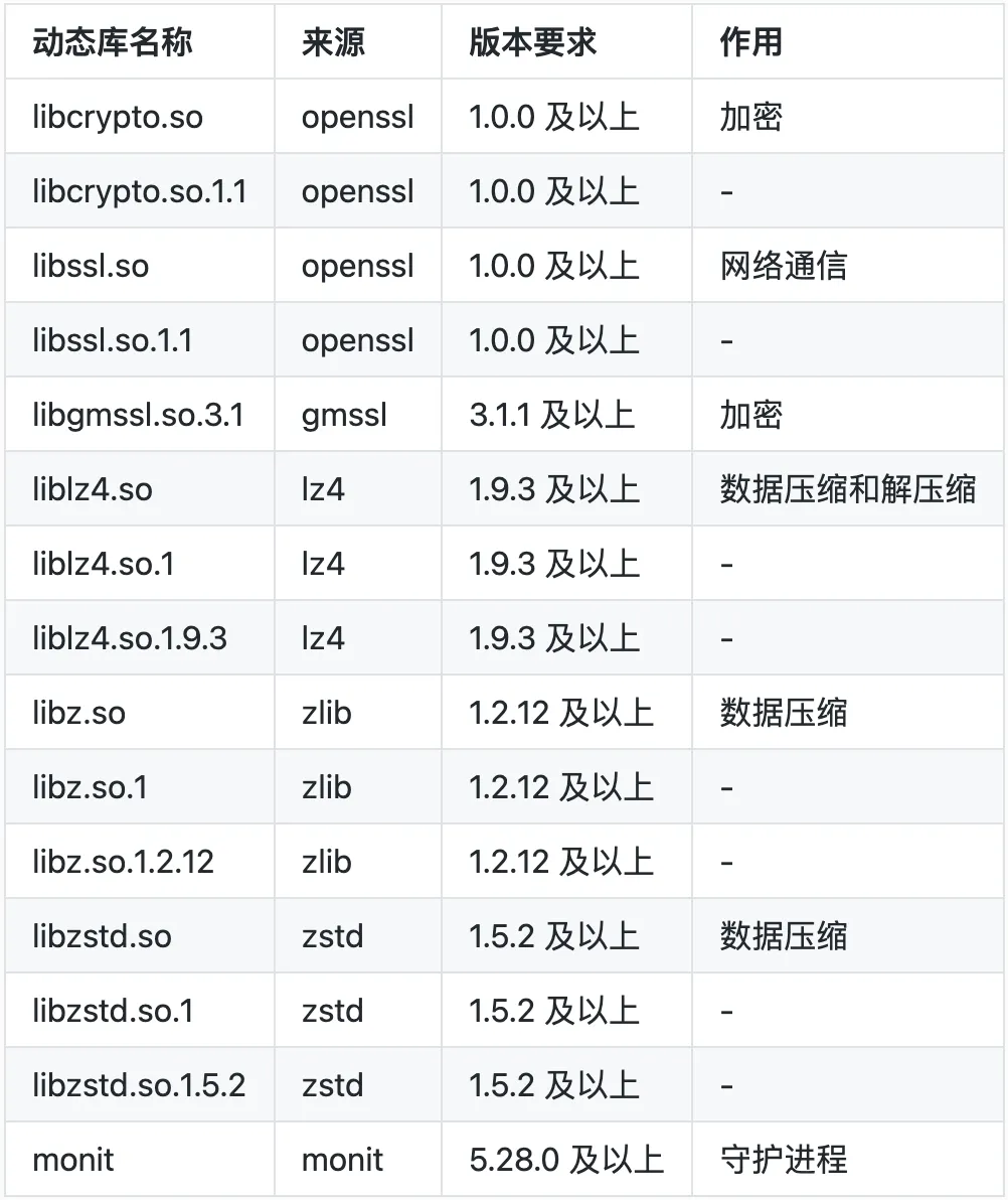 YashanDB 23.2 YAC 共享集群部署实战：轻松上手！ - 图3