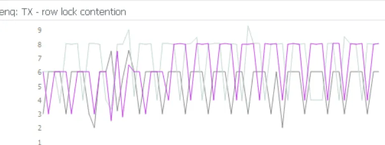 Oracle 数据库发生等待事件：enq: TX - row lock contention ，排查思路