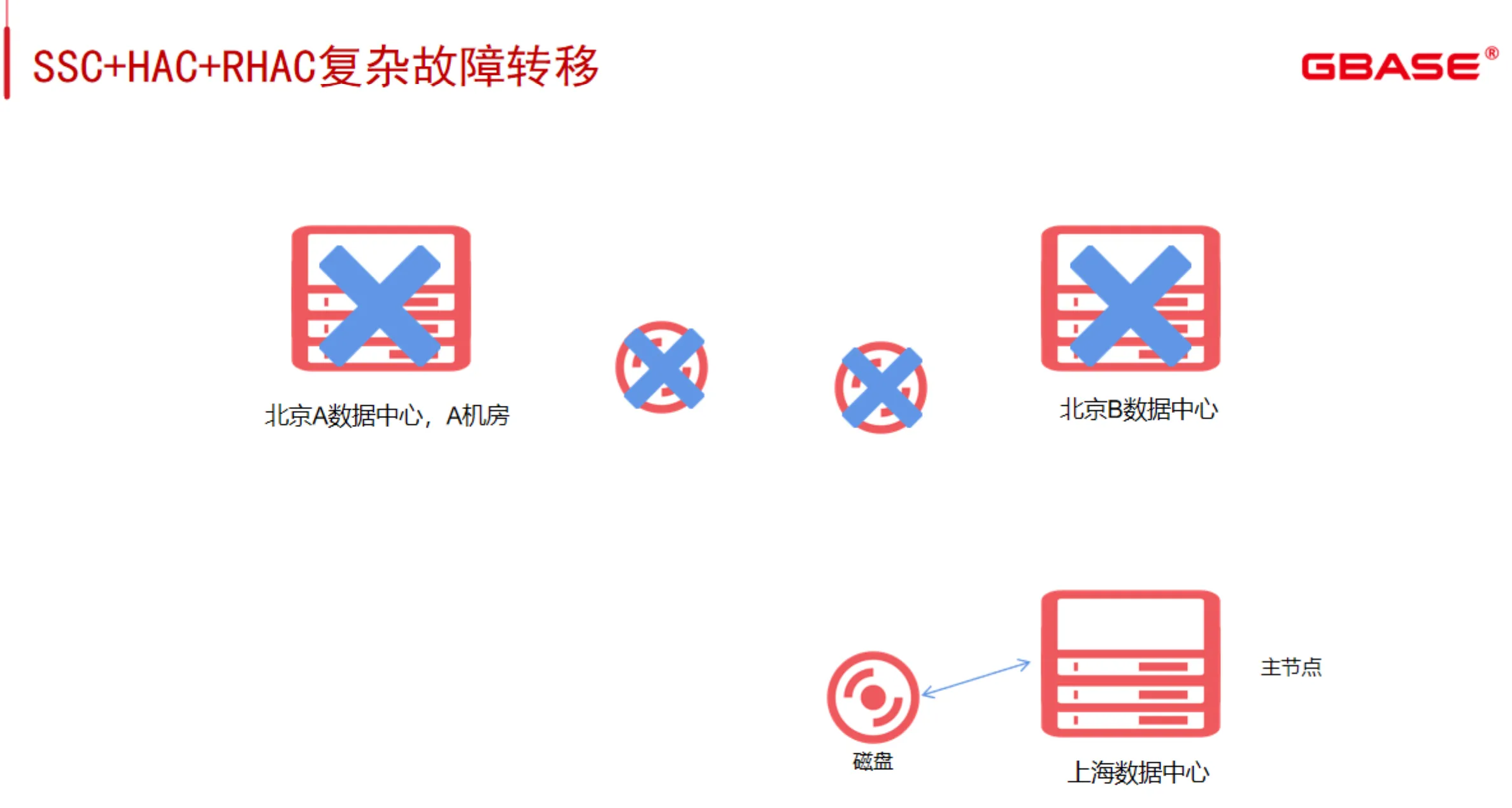 Oracle 替代方案？GBase 8s 集群架构一览 - 图11