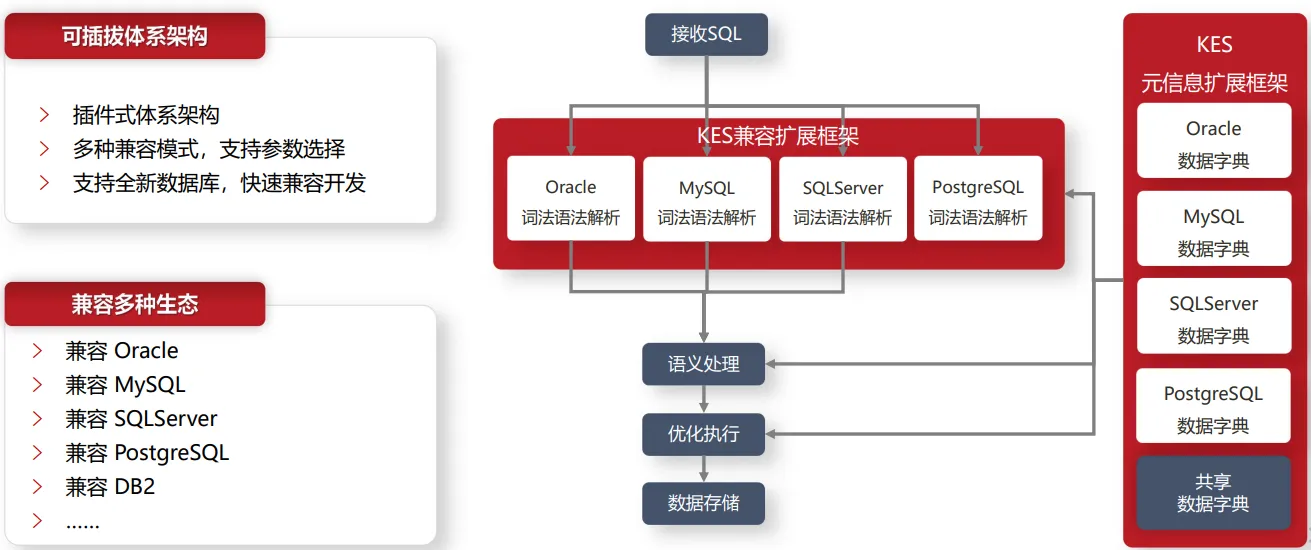 国产数据库迁移，该如何做到降本增效？ - 图4