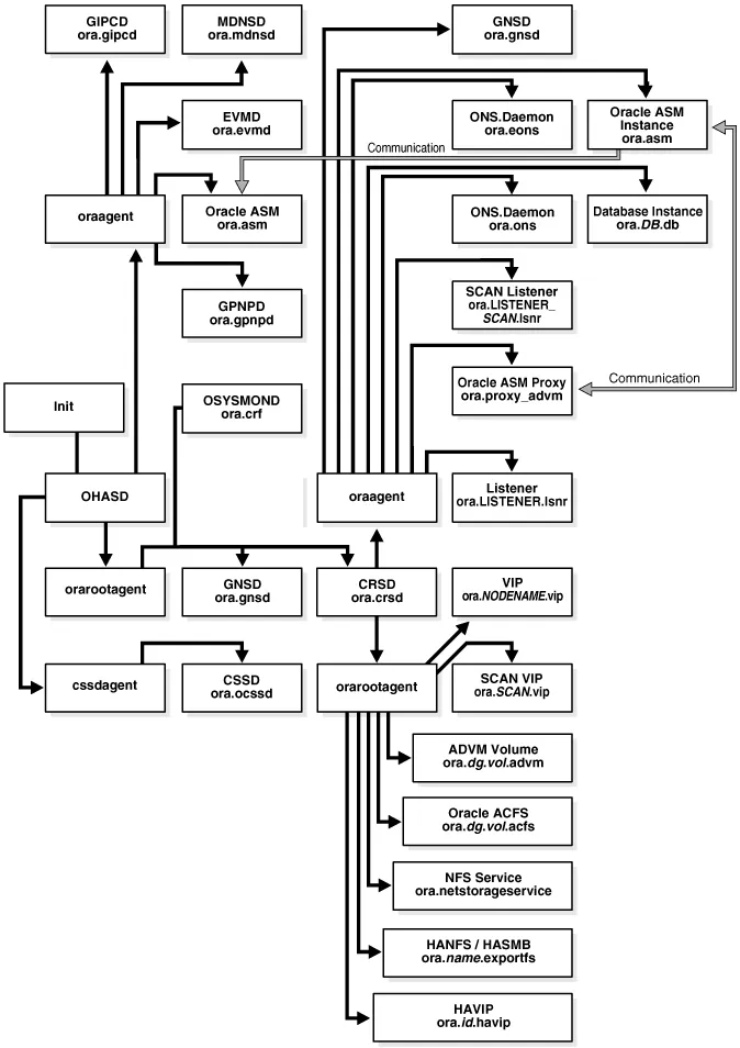 Oracle RAC 集群启动顺序 - 图7