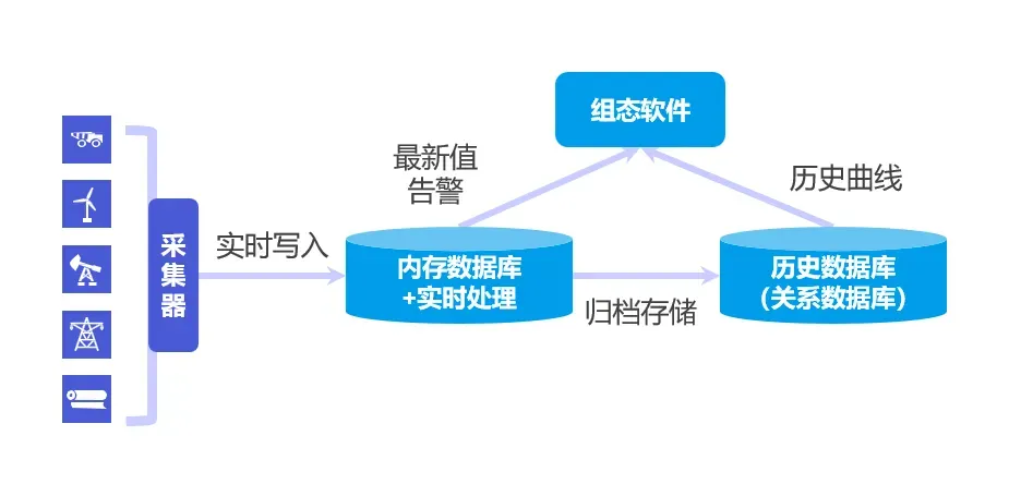时序数据库 vs 实时数据库，一文搞懂！ - 图2