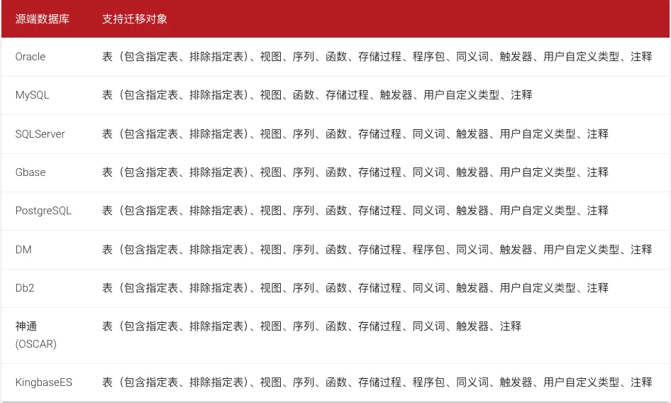 金仓 KDTS 初探：Oracle 到 KingbaseES 一键迁移 - 图3