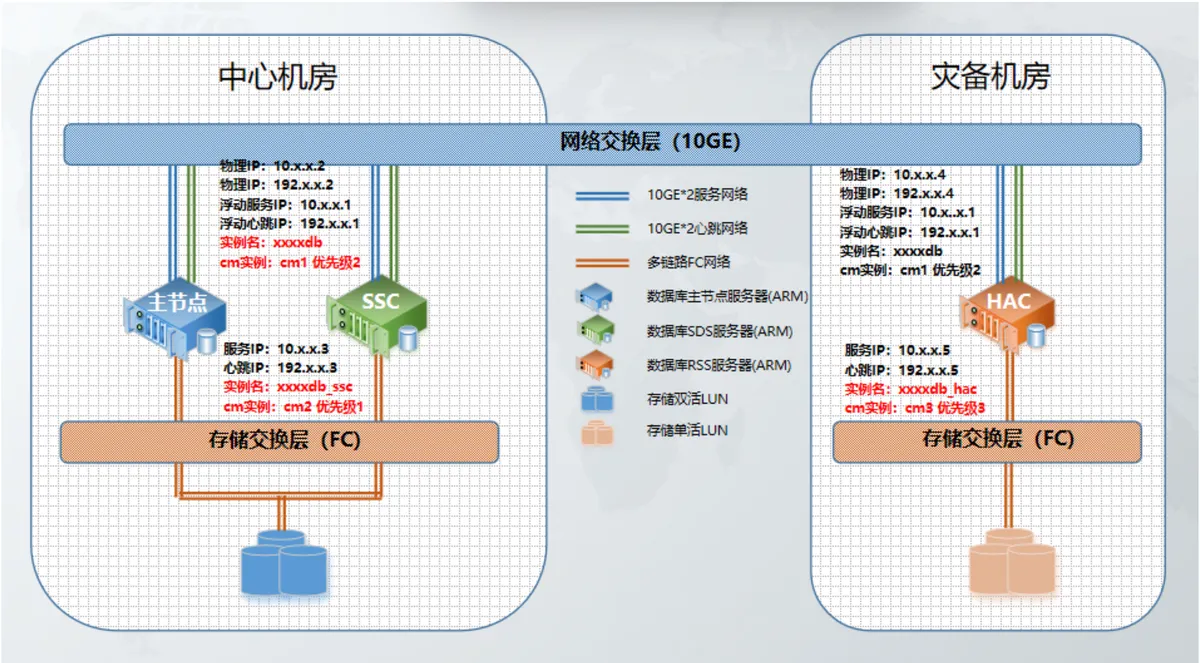Oracle 替代方案？GBase 8s 集群架构一览 - 图7