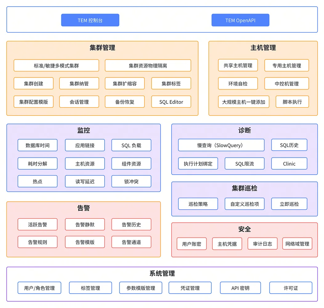 TEM on Cloud 试用指南：值得 DBA 花时间吗？ - 图2