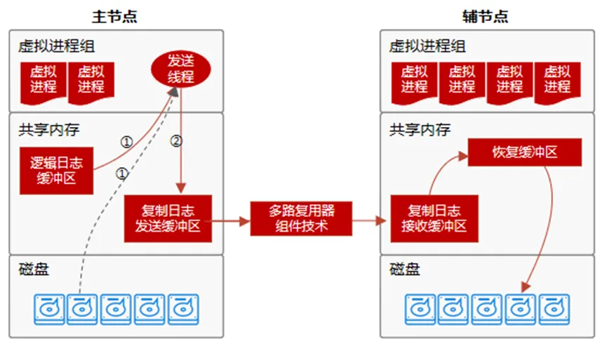 Oracle 替代方案？GBase 8s 集群架构一览 - 图4