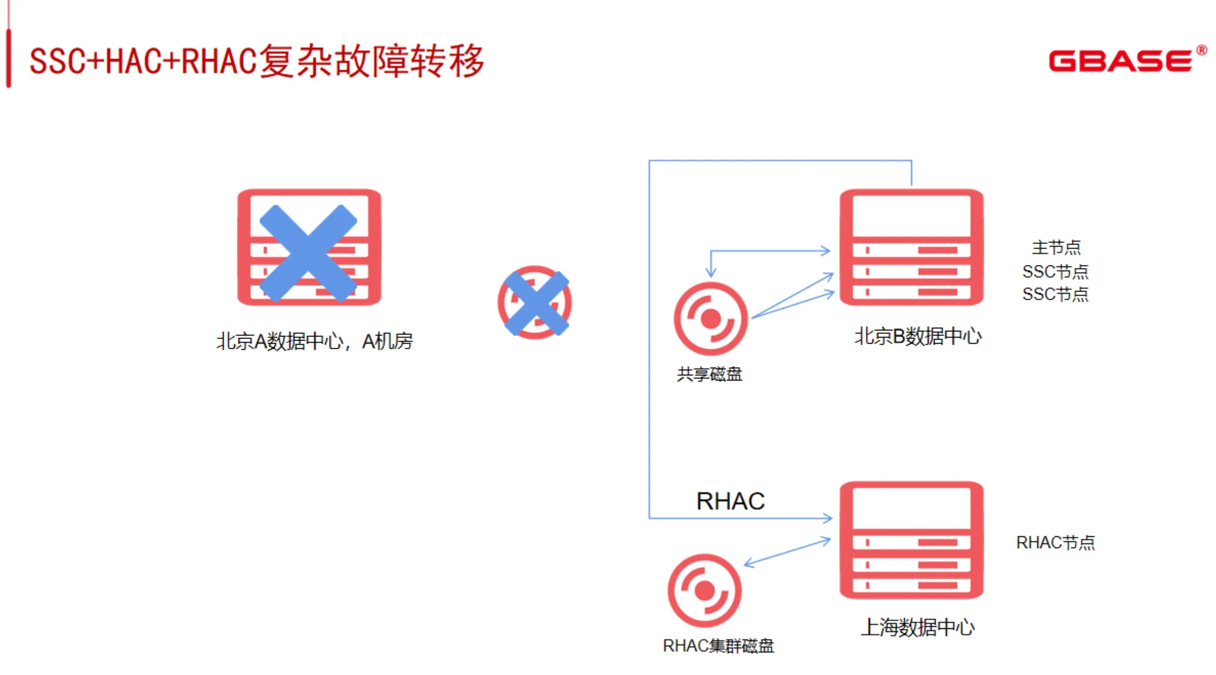 Oracle 替代方案？GBase 8s 集群架构一览 - 图10