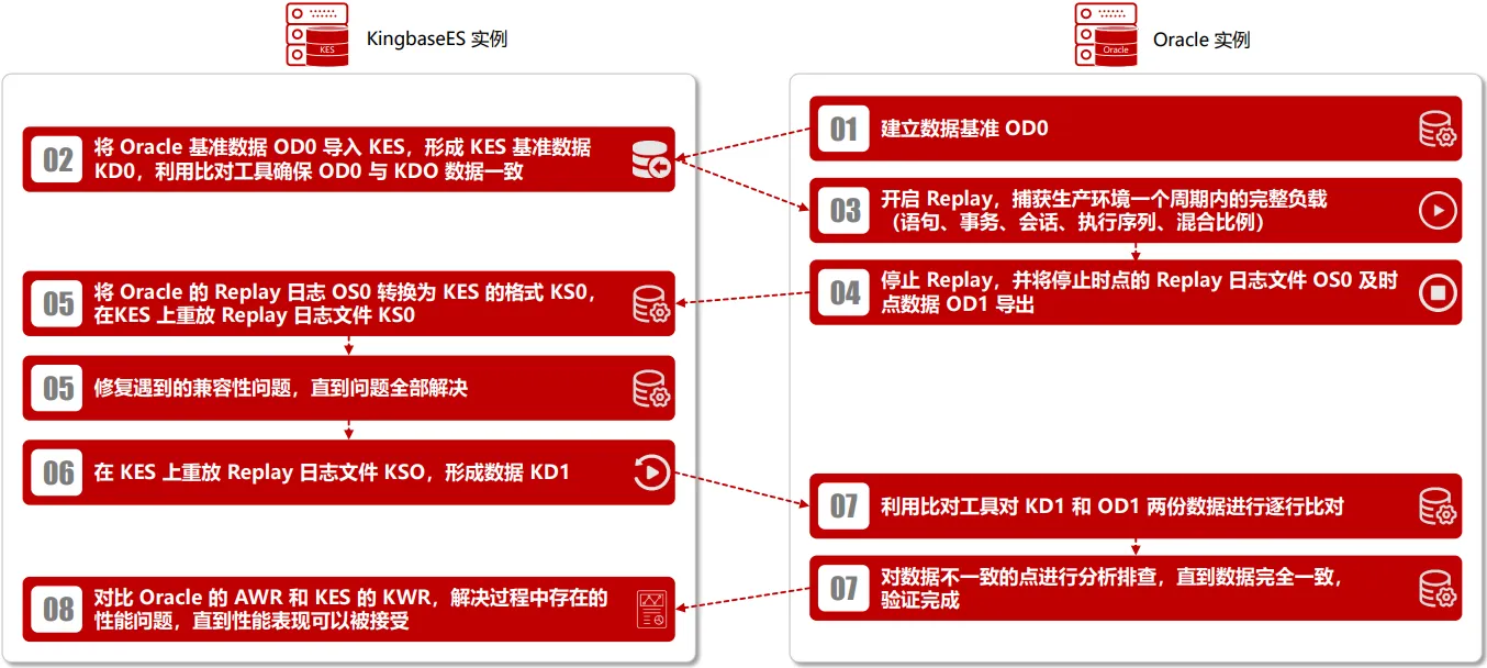 国产数据库迁移，该如何做到降本增效？ - 图6