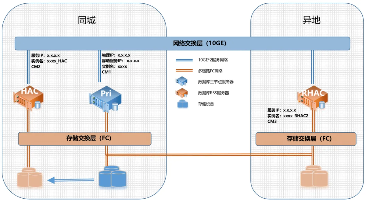Oracle 替代方案？GBase 8s 集群架构一览 - 图6