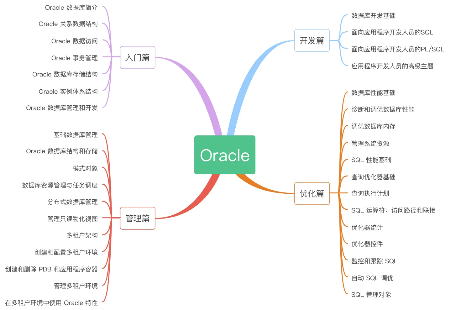 Oracle 从入门到精通系列 - 思维导图计划