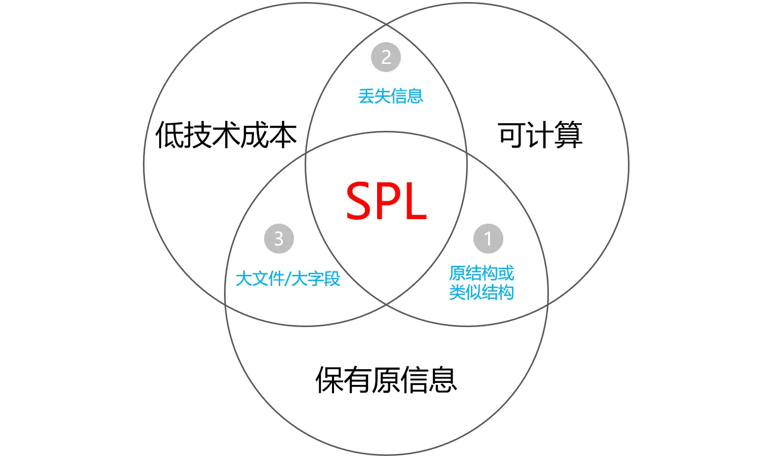 经典的数据湖“不可能三角”，如何有效解决？ - 图2