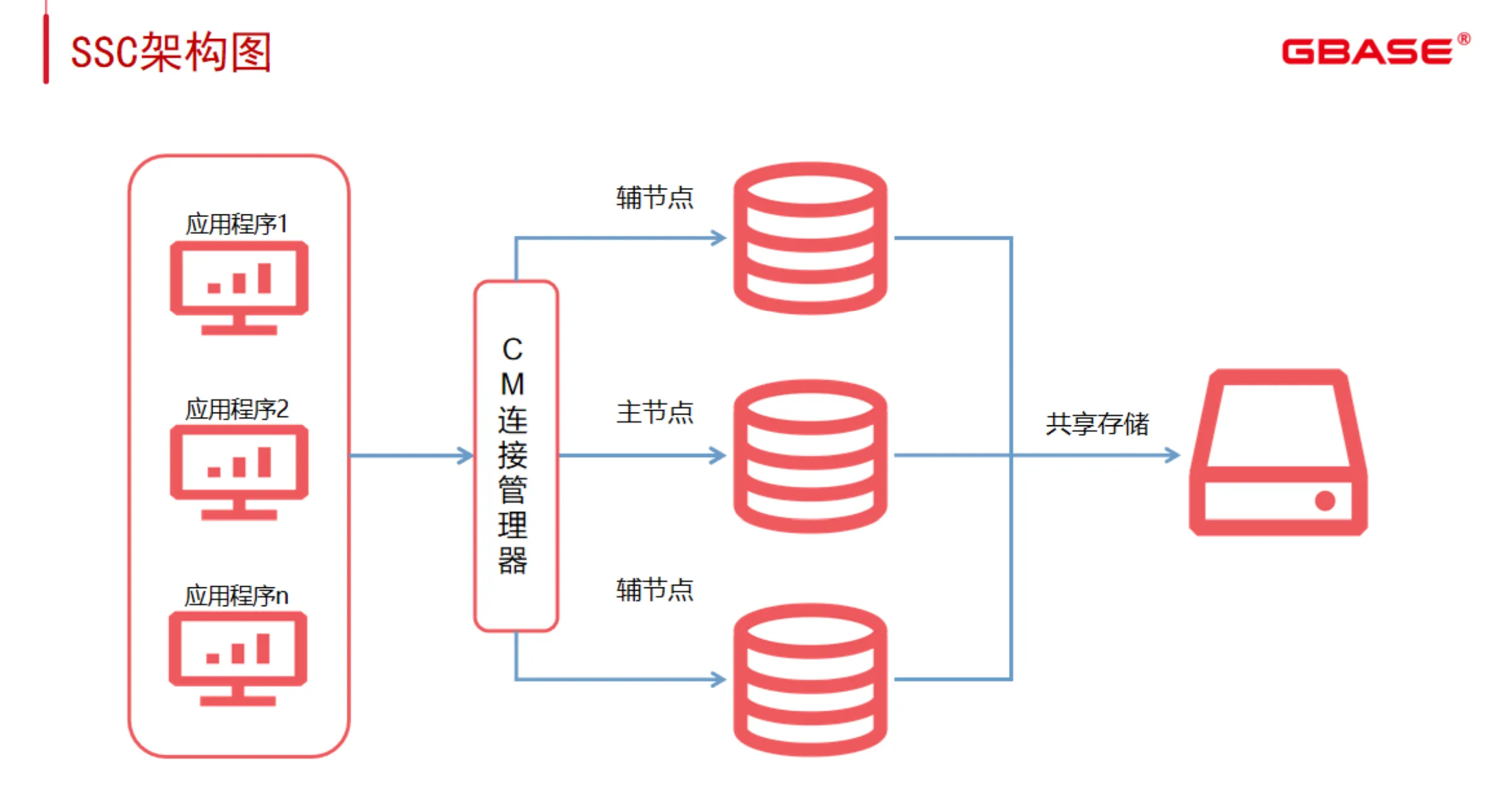 实战篇：一步步教你搭建 GBase 8s SSC 共享集群