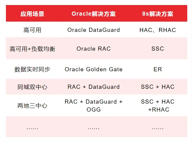 Oracle 替代方案？GBase 8s 集群架构一览 - 图12