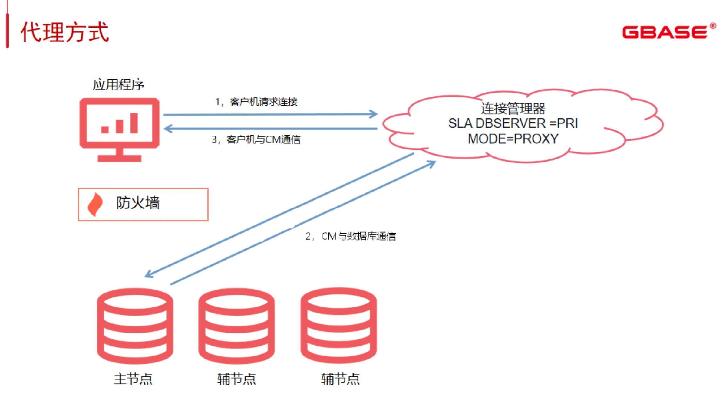 实战篇：一步步教你搭建 GBase 8s SSC 共享集群 - 图8