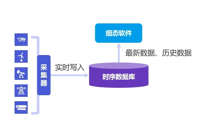 时序数据库 vs 实时数据库，一文搞懂！ - 图5