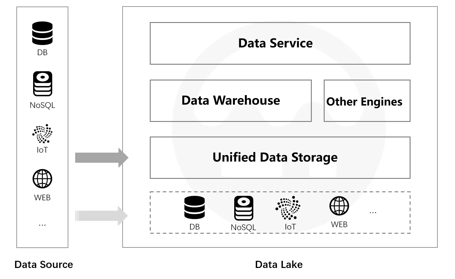 经典的数据湖“不可能三角”，如何有效解决？