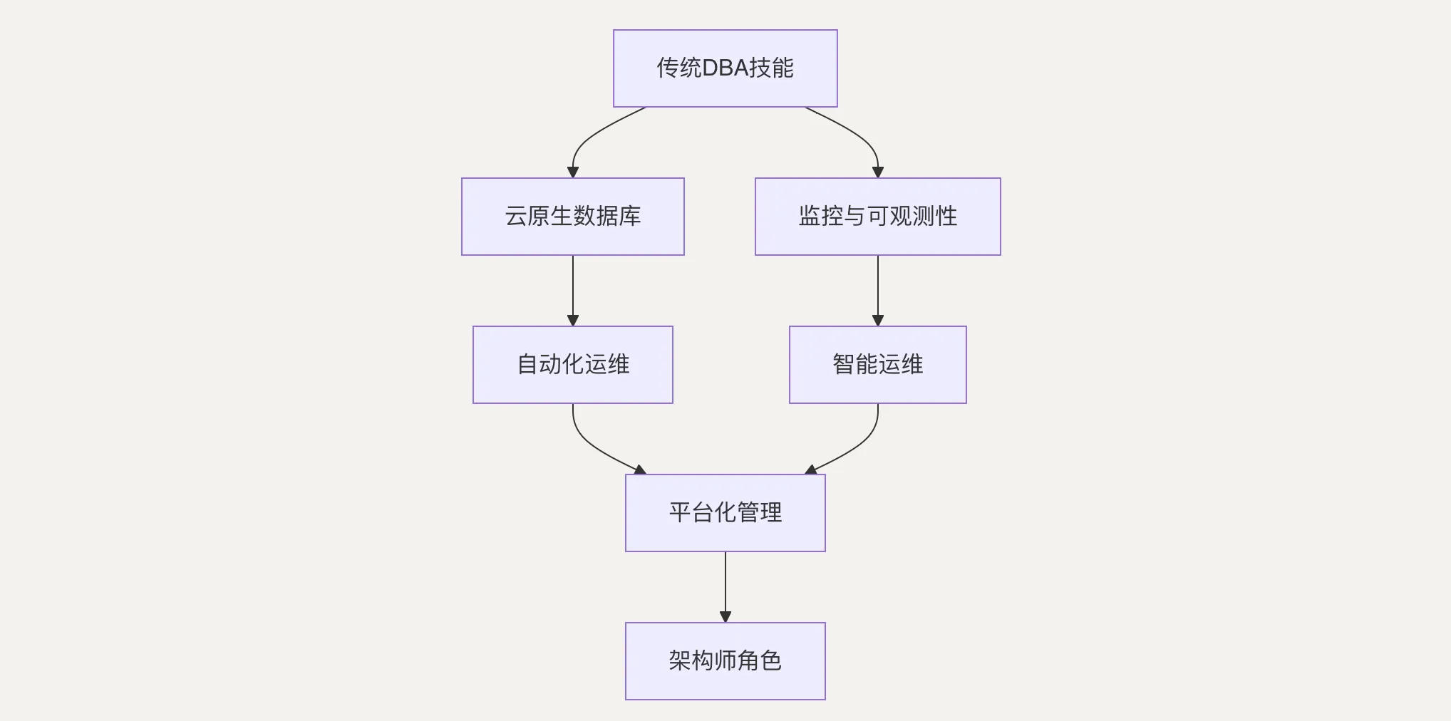 TEM on Cloud 试用指南：值得 DBA 花时间吗？ - 图6