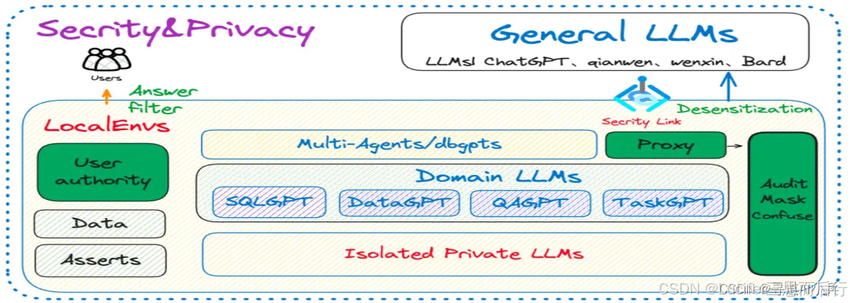 DB-GPT：数据智能应用的开发利器 - 图5